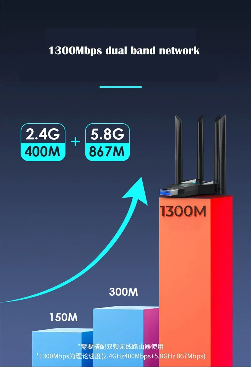 1300Mbps WiFi USB Adapter Dual Band 2.4G/5Ghz Wi-Fi Dongle USB3.0 High-Speed 802.11AC 4-Antennas Wireless Receiver Driver Free